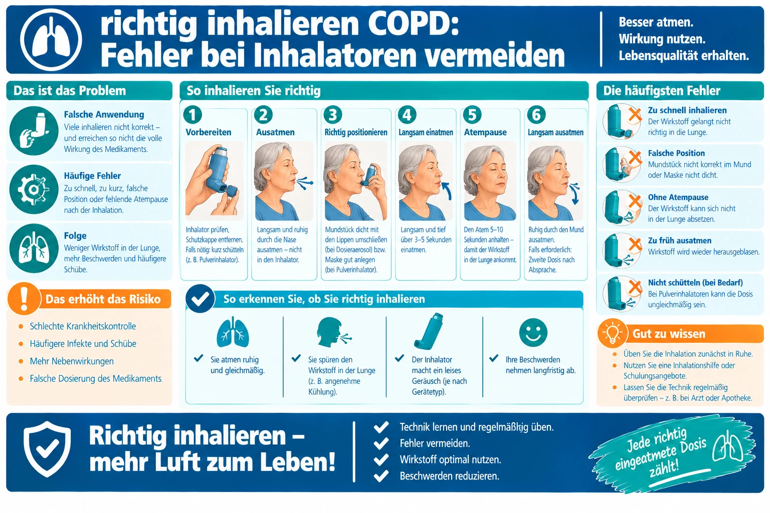Infografik zum Inhalieren bei COPD mit dargestellten Anwendungsschritten und häufigen Inhalationsfehlern.